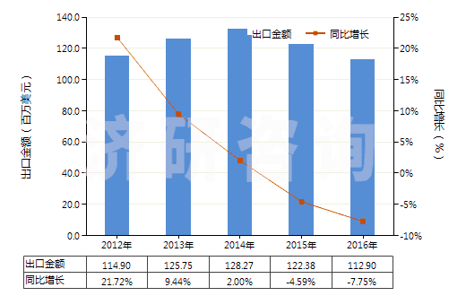 2012-2016年中國(guó)其他護(hù)發(fā)品(HS33059000)出口總額及增速統(tǒng)計(jì)